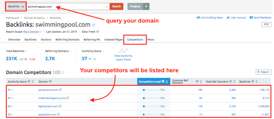 semrush organic competitors