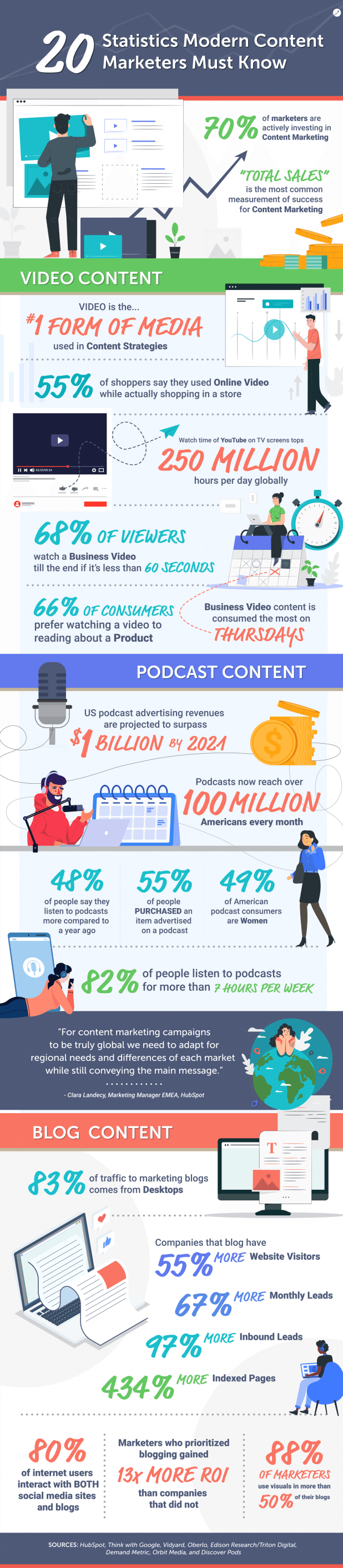 20 content marketing stats infographic