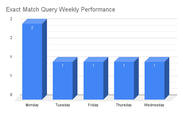 Exact Match Query Weekly Performance