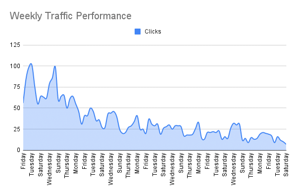 peak day traffic performance